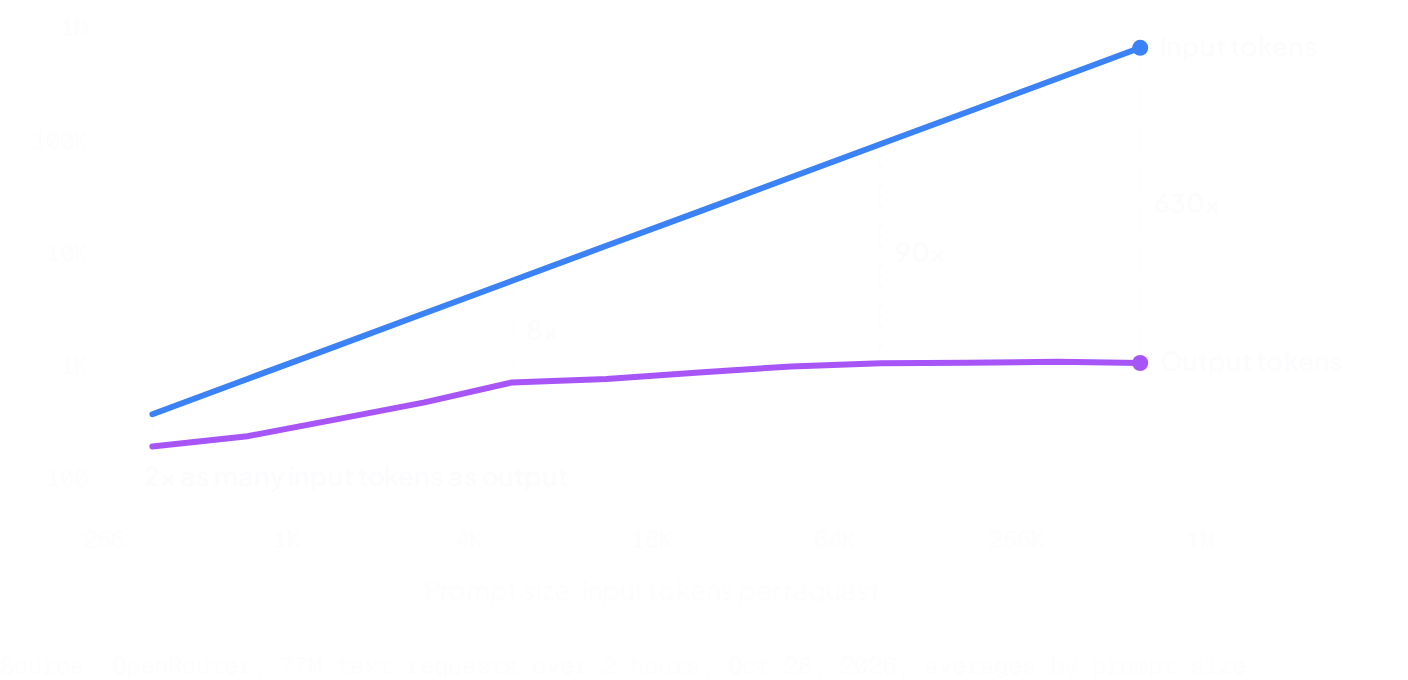 Chart of average input and output tokens per request by prompt size, on log scales. As prompts grow from about 370 to 670K input tokens, output only grows from about 190 to 1,050 tokens, so input goes from 2 times output to 8 times at 5.7K input tokens, 90 times at 93K, and 630 times at 670K. (dark mode)